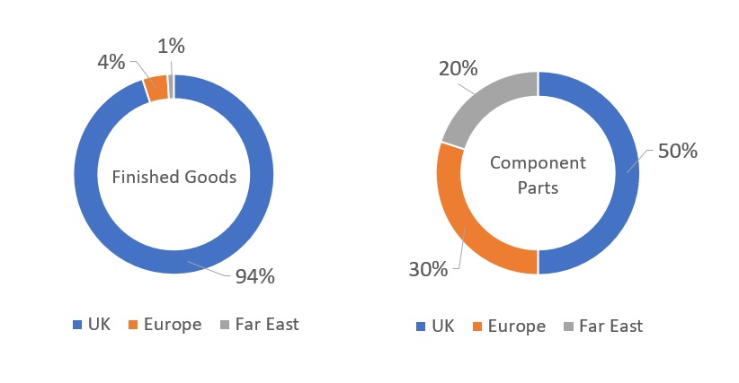 Manufacturing Stats for Brexit
