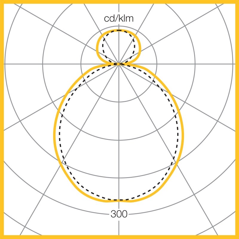 Photometic Performance Diagram - 4800 Lumens 36W LED
