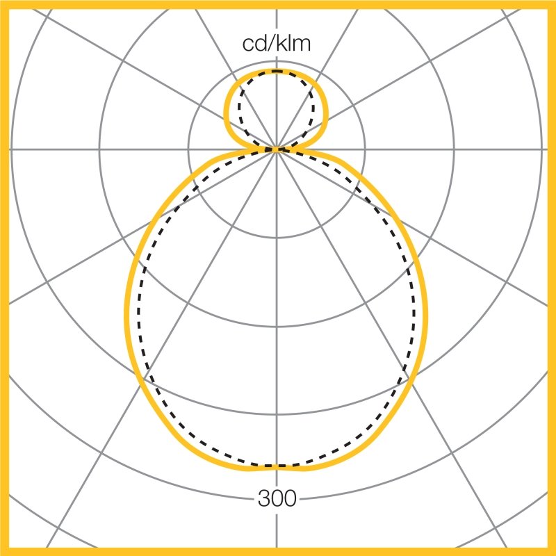 Photometic Performance Diagram - 7200 Lumens 51W LED
