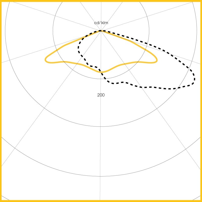 Photometic Performance Diagram -