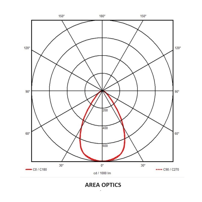 Photometic Performance Diagram -