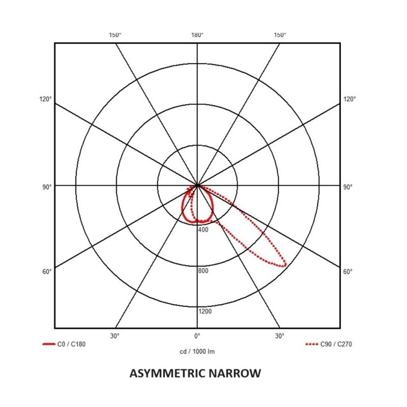 Photometic Performance Diagram -