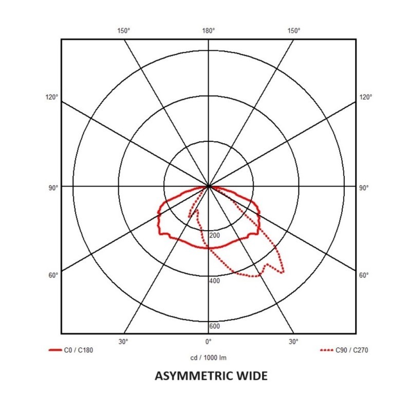 Photometic Performance Diagram -