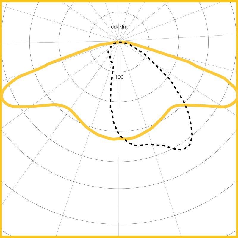 Photometic Performance Diagram -